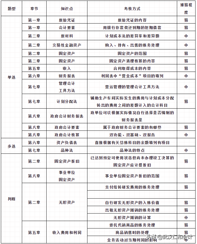 2020年初级会计难度飙升？！经济法80%的题没见过