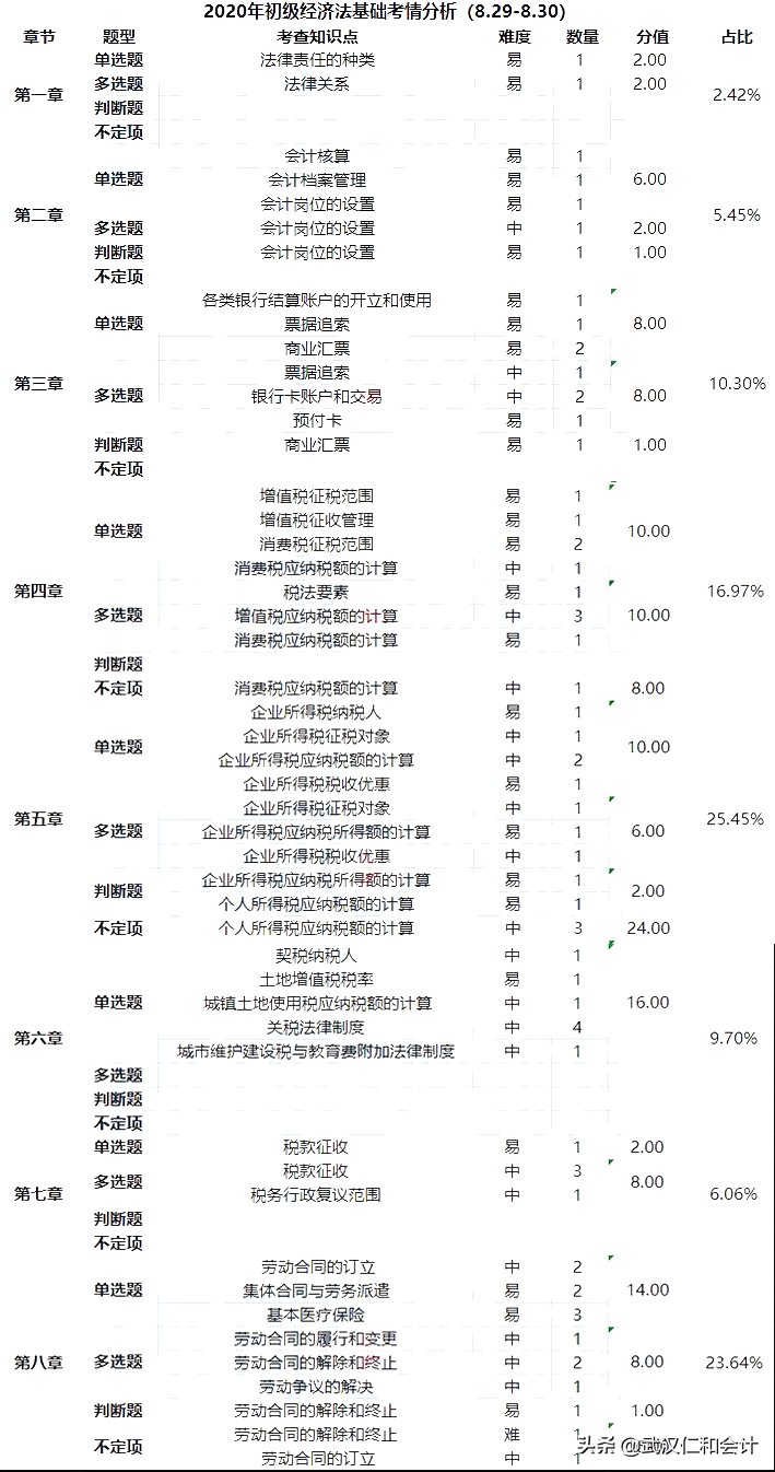 2020年初级会计难度飙升？！经济法80%的题没见过