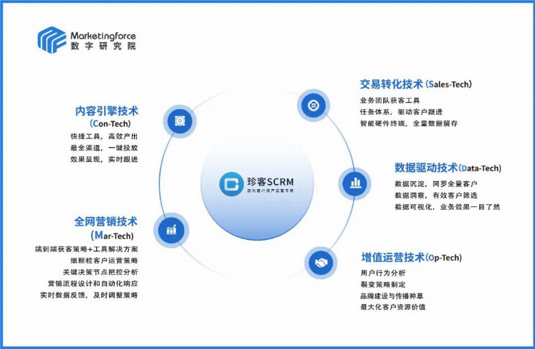 证券机构营销数字化能力构建之道