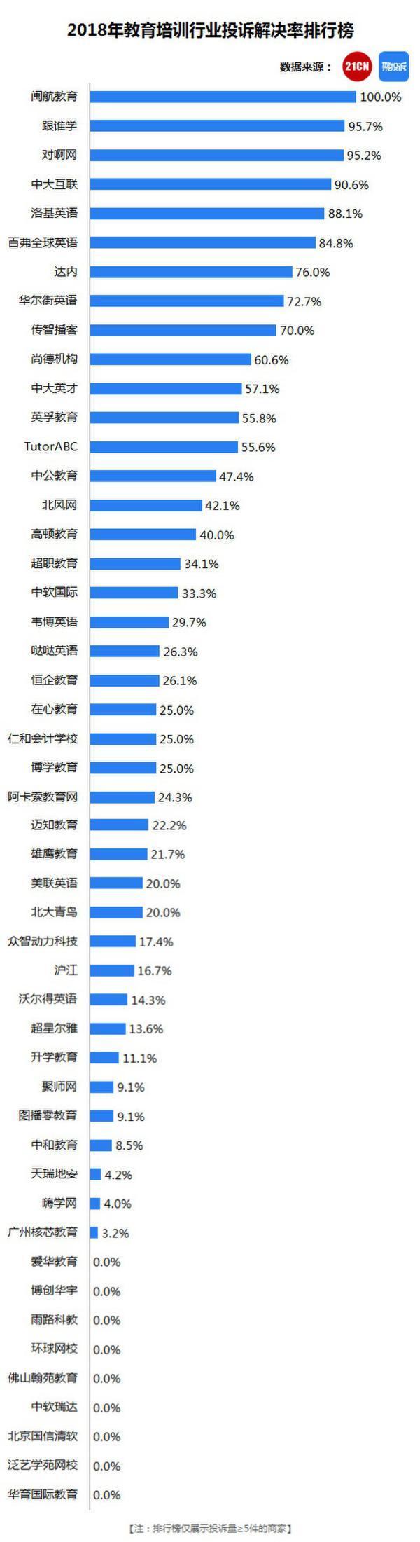 教育培训排行榜：尚德机构、博学教育上黑榜 | 聚投诉2019数据