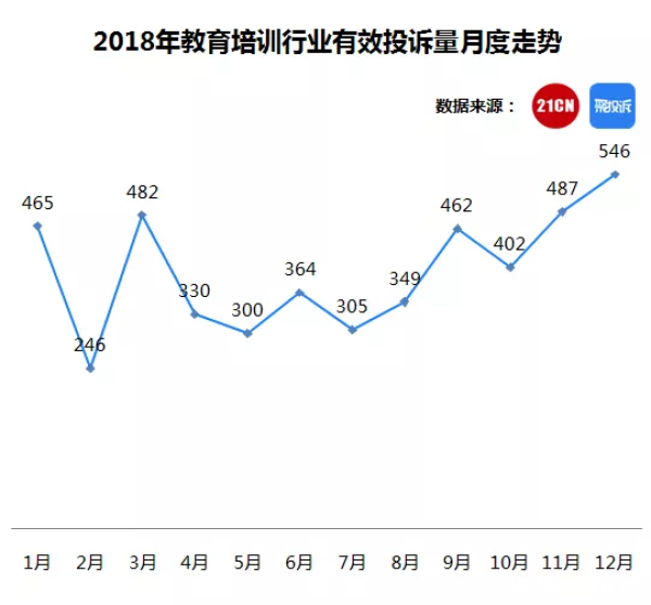 教育培训排行榜：尚德机构、博学教育上黑榜 | 聚投诉2019数据