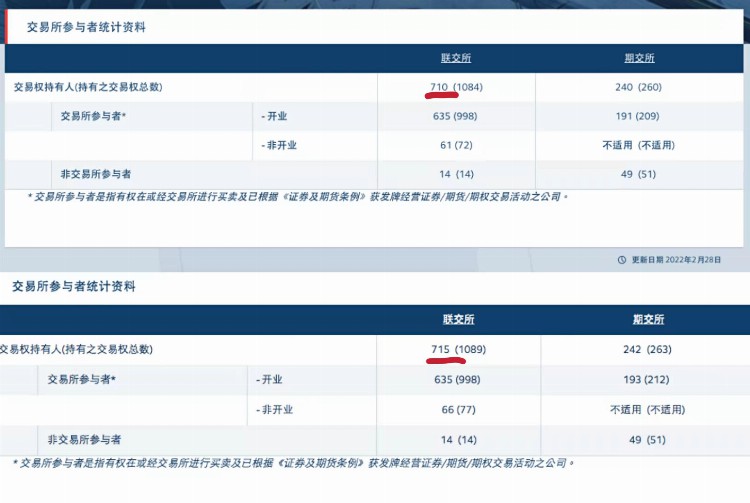 近一个月5家券商、2家期货公司关门停业 香港券商急需完成线上化升级