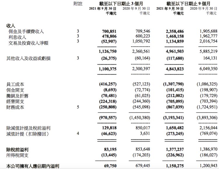 近一个月5家券商、2家期货公司关门停业 香港券商急需完成线上化升级