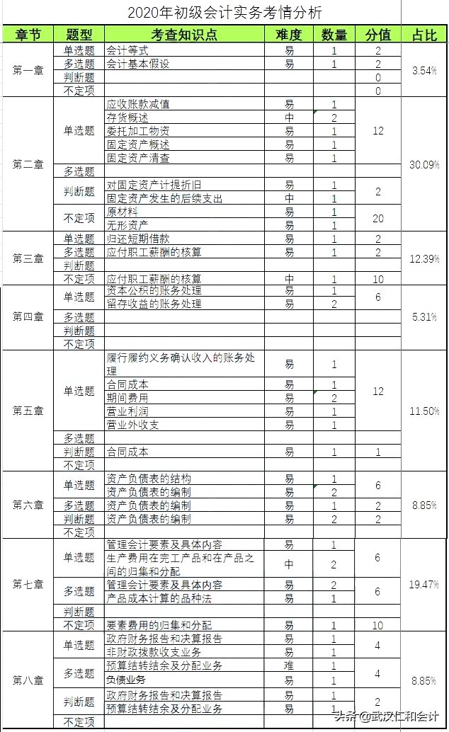 2020年初级会计难度飙升？！经济法80%的题没见过