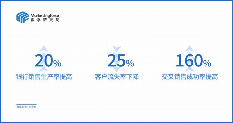 证券机构营销数字化能力构建之道