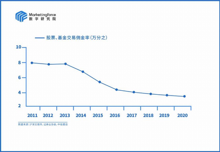 证券机构营销数字化能力构建之道