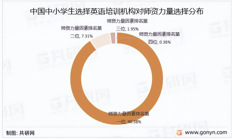 2022年中国中小学生英语培训市场分析