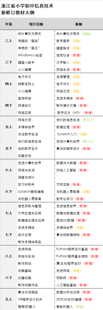 9月起，浙江省八年级新增Python编程课，编程在逐渐普及