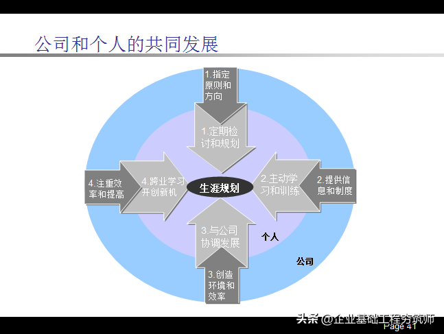 职业生涯规划PPT，不错的内训课件