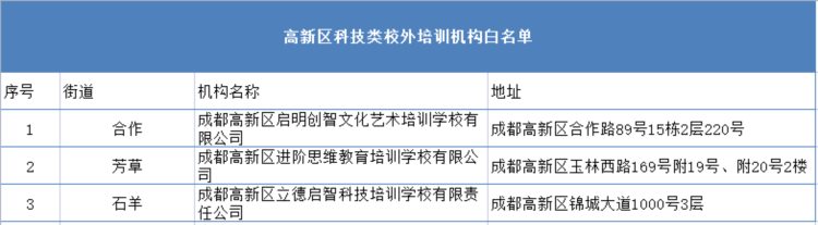 收藏！成都高新区校外培训机构最全白名单