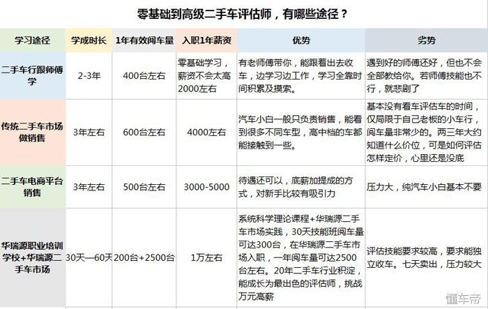 二手车评估师技能培训倒计时，学习就是入行！