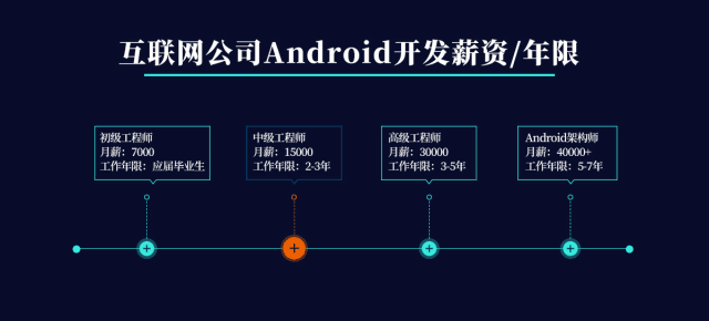 太强了！40W 年薪Android程序员的知识清单，掌握这些至少是P7