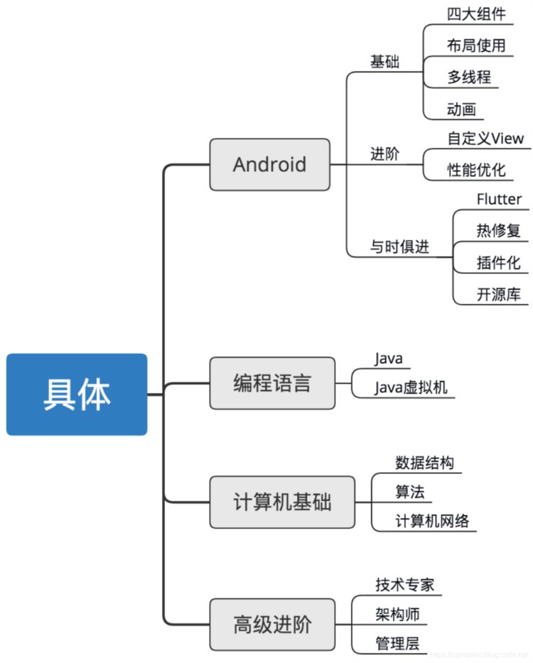 Android体系化进阶学习年薪60W 图谱：（某大厂内部外泄资料）