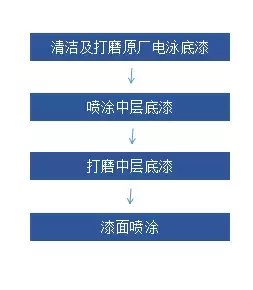 4S店二手车评估师必须要掌握的车漆知识