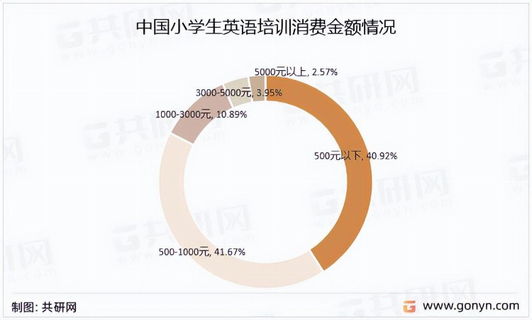 2022年中国中小学生英语培训市场分析