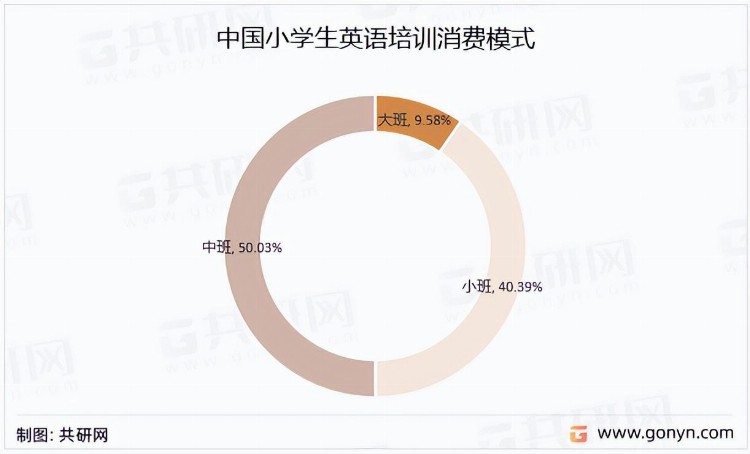 2022年中国中小学生英语培训市场分析