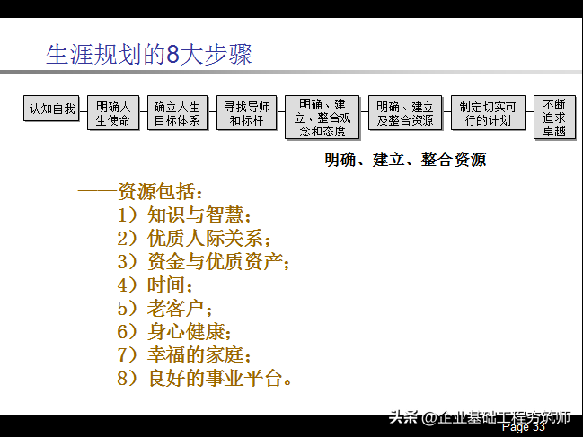 职业生涯规划PPT，不错的内训课件