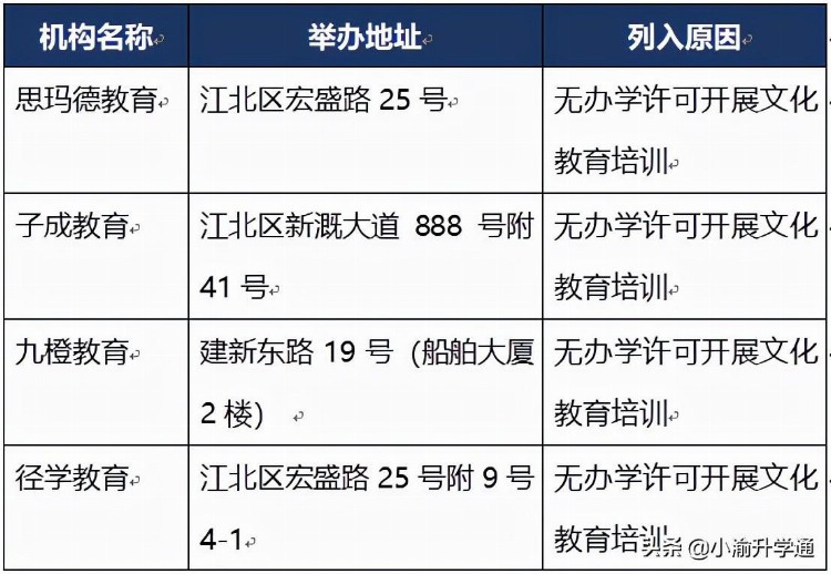 擦亮眼！重庆市校外培训机构黑名单来了（最新汇总）