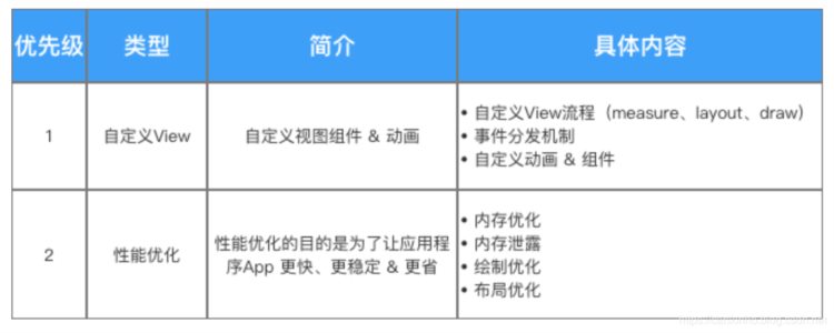 Android体系化进阶学习年薪60W 图谱：（某大厂内部外泄资料）