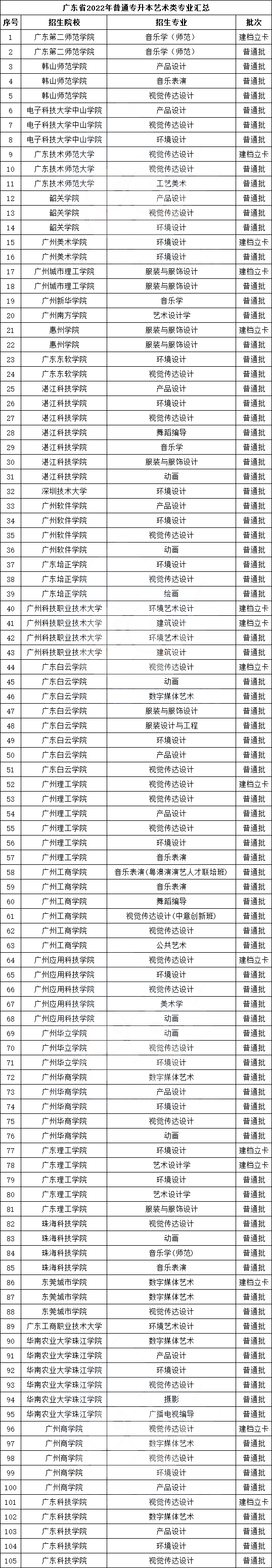 2022年广东专插本各类专业招生院校及学费汇总