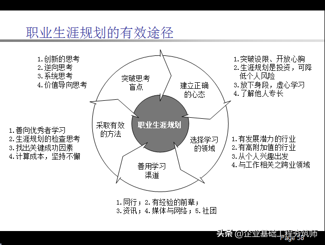 职业生涯规划PPT，不错的内训课件