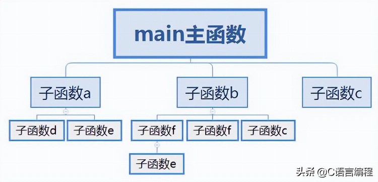 经验分享丨如何用最短的时间学会C语言，并掌握C语言的精髓所在？