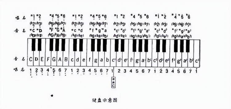 怎么学电子琴