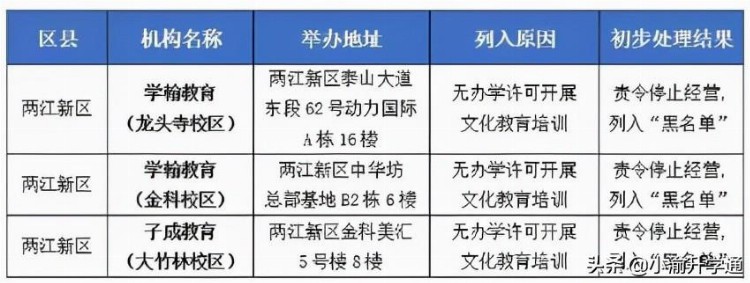 擦亮眼！重庆市校外培训机构黑名单来了（最新汇总）