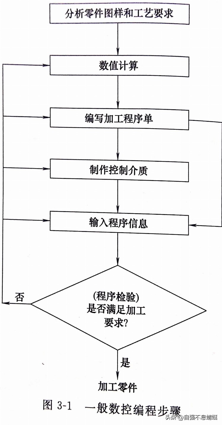 数控车床编程