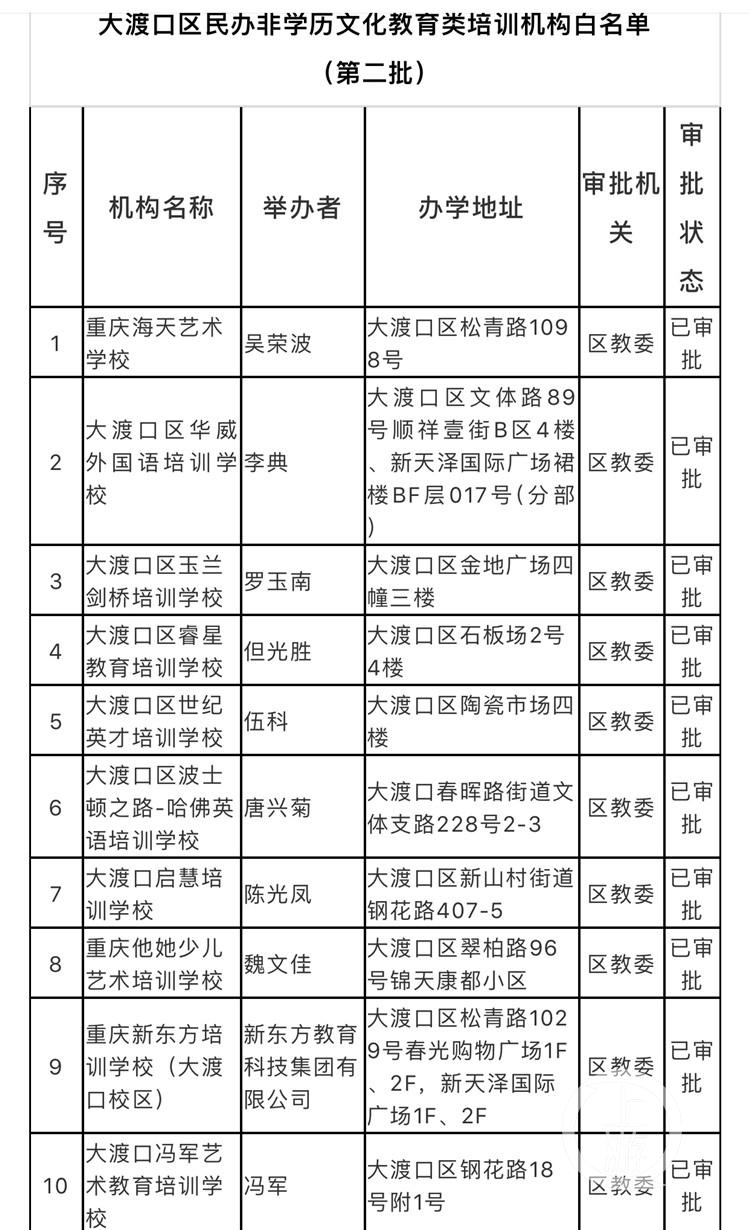 @重庆家长 这3家培训机构是违规办学！