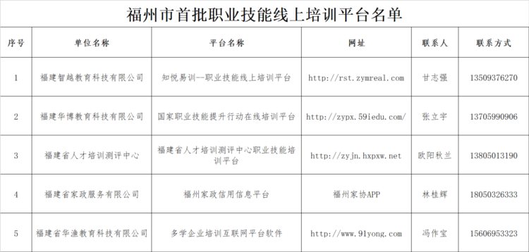 福州市首批5家职业技能线上培训平台名单公布