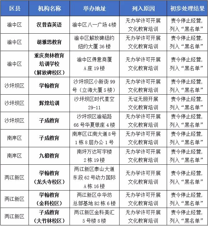 涉嫌非法办学，重庆11家校外培训机构被列入“黑名单”