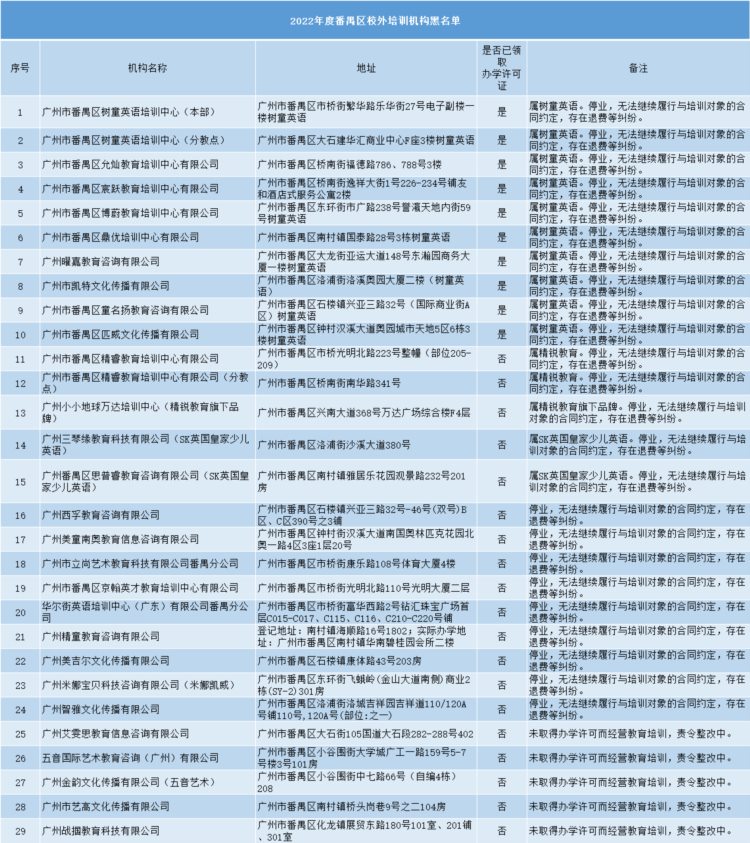 25家机构被列入黑名单！番禺公布2022校外培训机构黑、白名单