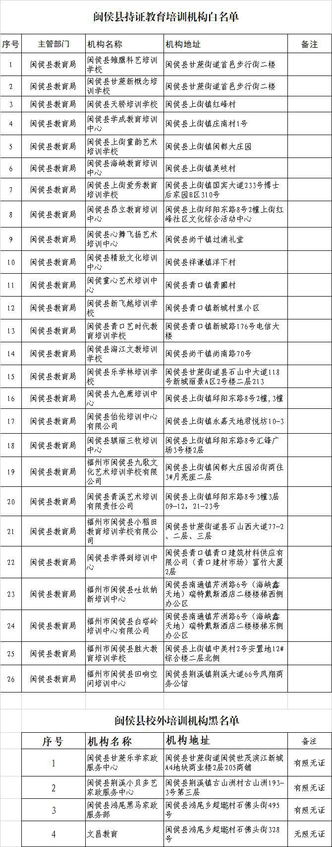 闽侯公布校外培训机构黑白名单