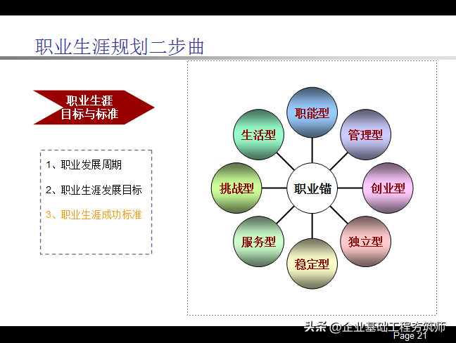 职业生涯规划PPT，不错的内训课件