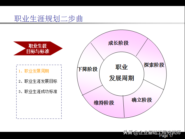 职业生涯规划PPT，不错的内训课件