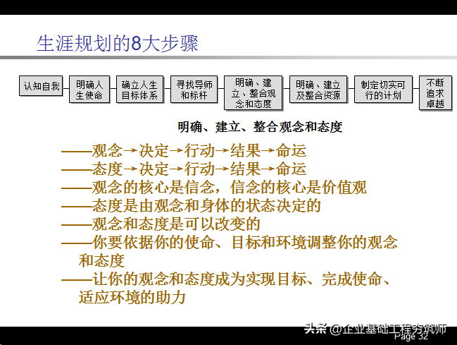 职业生涯规划PPT，不错的内训课件