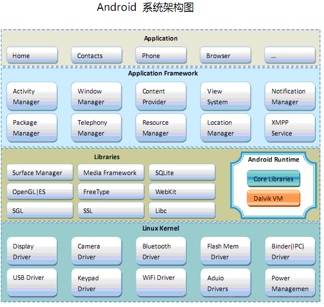 Android系统架构分层及每层详细介绍