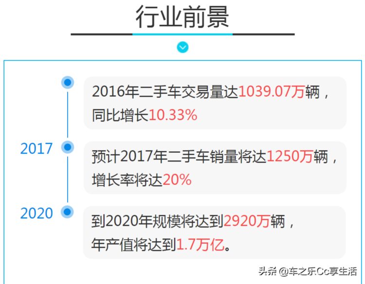 实地考察「二手车评估师」培训机构及了解考证情况 - 何去何从？