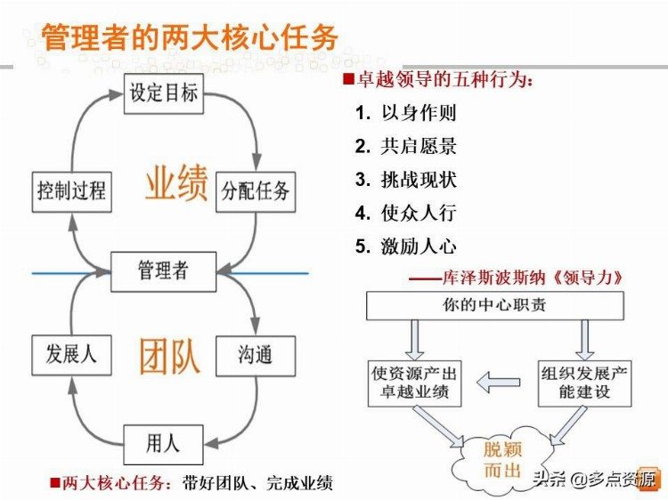 《中层管理者领导力》提升培训PPT教程，共61P