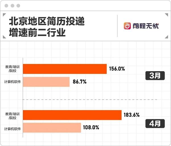 前程无忧报告：北京教培呈复苏迹象，职位发布量环比增长超两位数