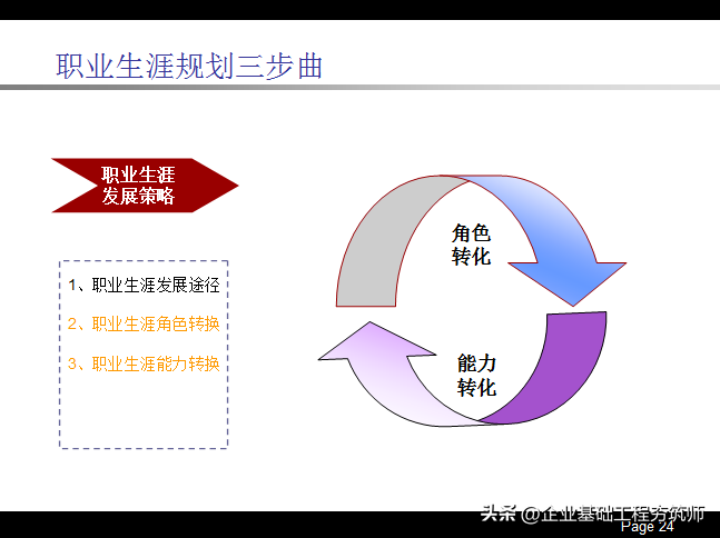 职业生涯规划PPT，不错的内训课件