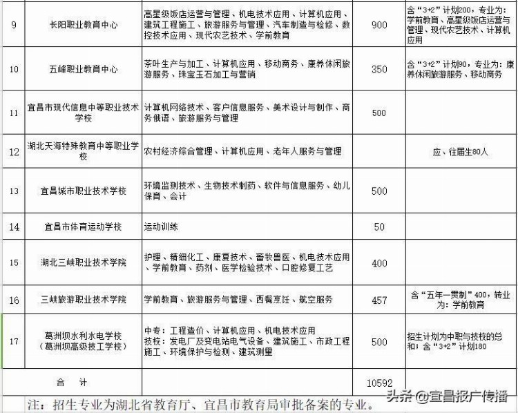 宜昌中职报考攻略来了！大国工匠从这里起步