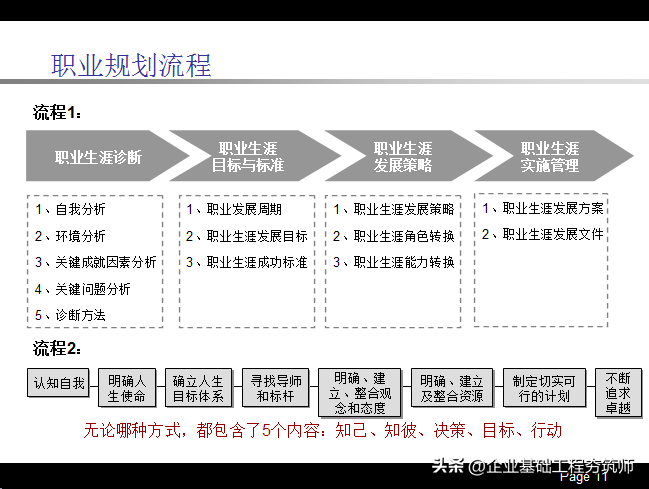 职业生涯规划PPT，不错的内训课件