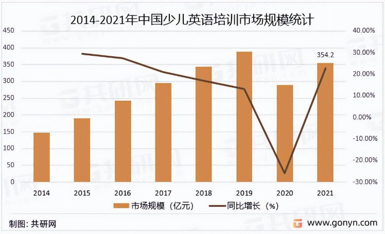 2022年中国中小学生英语培训市场分析