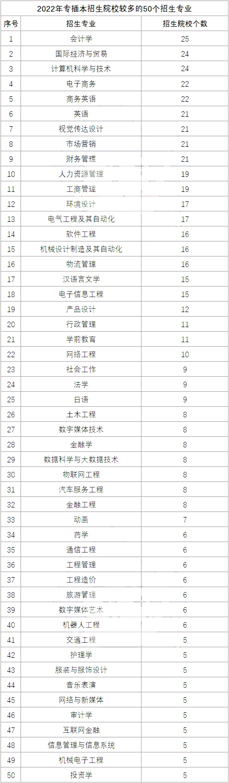 2022年广东专插本各类专业招生院校及学费汇总