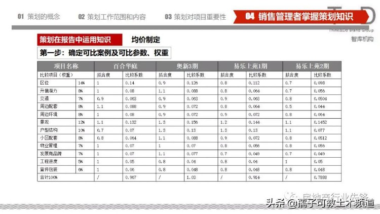 房地产策划基础知识培训讲义