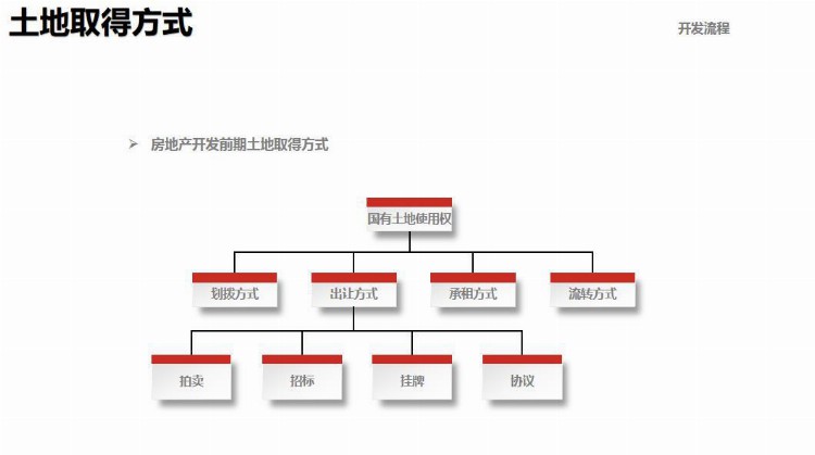 房地产开发流程及阶段管控（培训版）