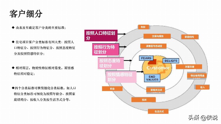 房地产企业客户深度研究方法培训