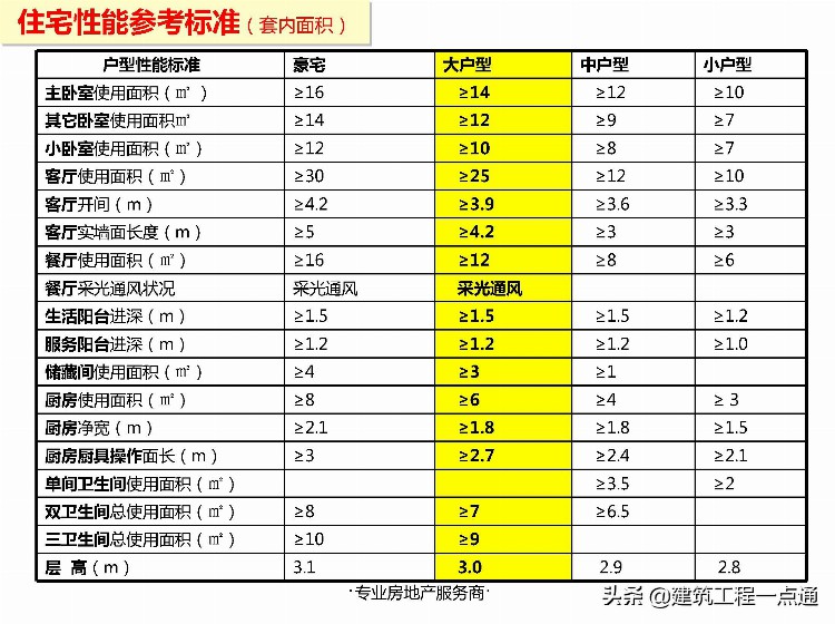 房地产销售培训-住宅户型分析